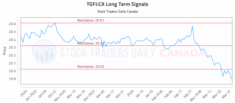 Stock Chart for TGFI:CA