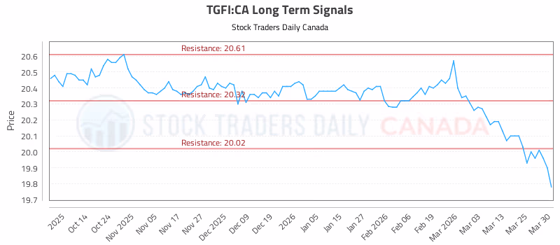 Stock Chart for TGFI:CA