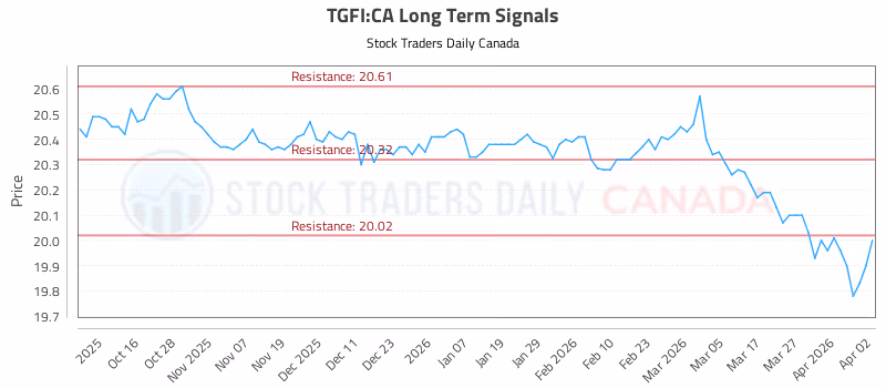 Stock Chart for TGFI:CA