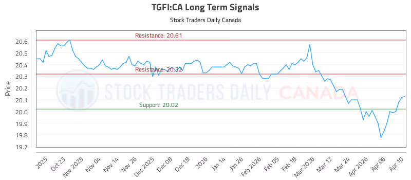 Stock Chart for TGFI:CA