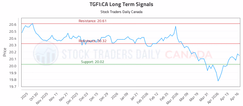 Stock Chart for TGFI:CA