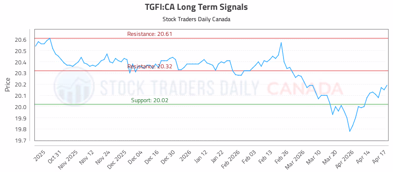 Stock Chart for TGFI:CA