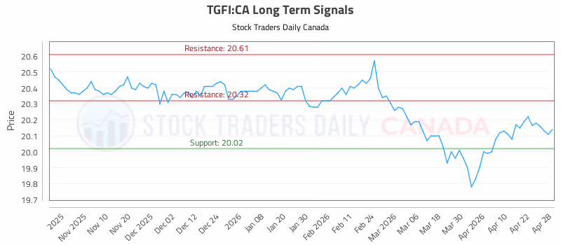 Stock Chart for TGFI:CA