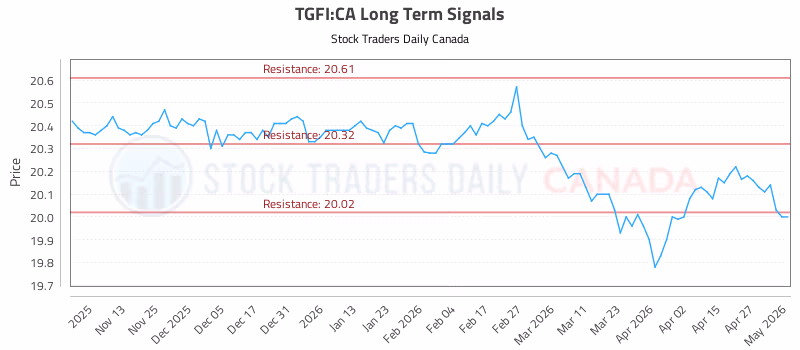 Stock Chart for TGFI:CA