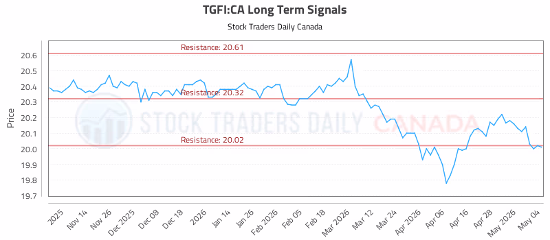 Stock Chart for TGFI:CA