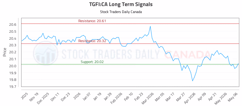 Stock Chart for TGFI:CA