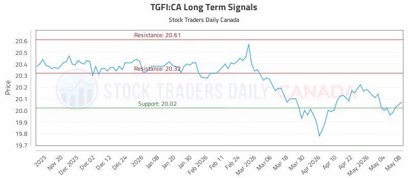 Stock Chart for TGFI:CA