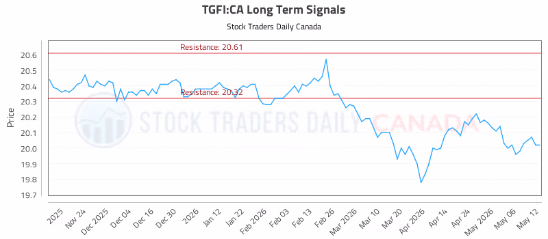 Stock Chart for TGFI:CA