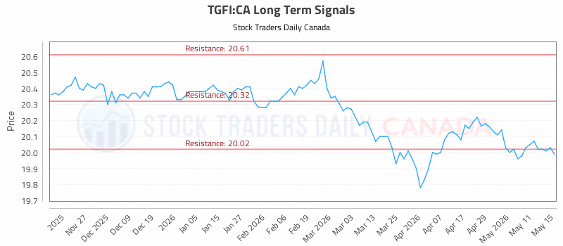 Stock Chart for TGFI:CA