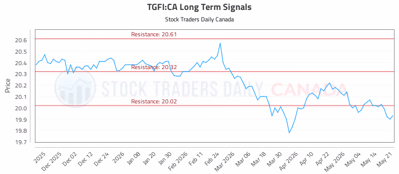 Stock Chart for TGFI:CA