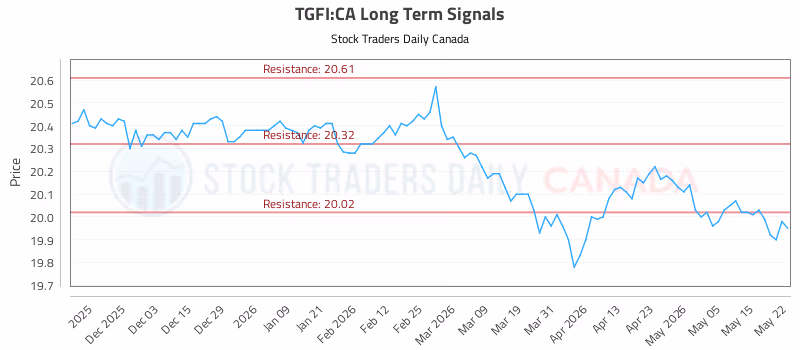 Stock Chart for TGFI:CA