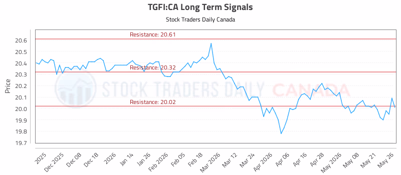 Stock Chart for TGFI:CA