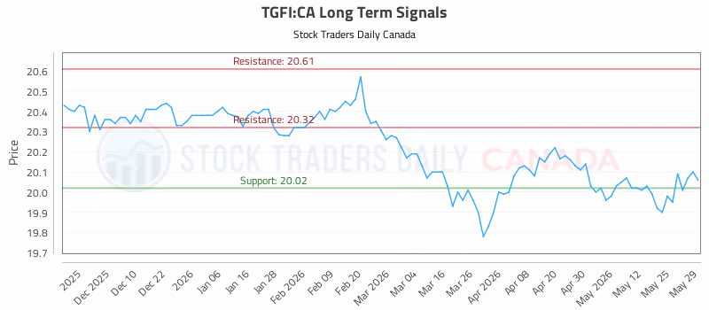 Stock Chart for TGFI:CA