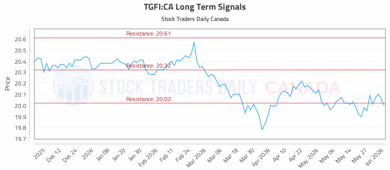 Stock Chart for TGFI:CA