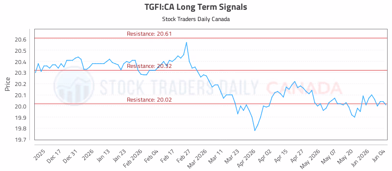 Stock Chart for TGFI:CA