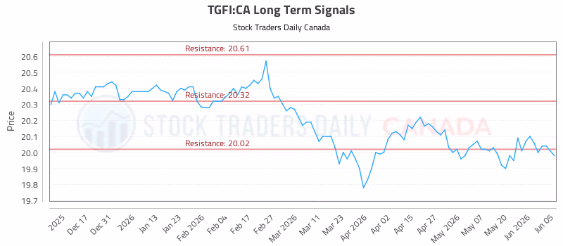 Stock Chart for TGFI:CA