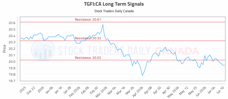 Stock Chart for TGFI:CA
