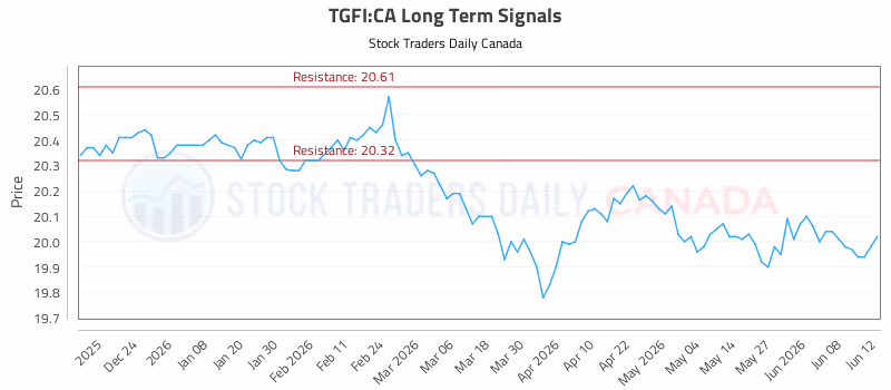 Stock Chart for TGFI:CA