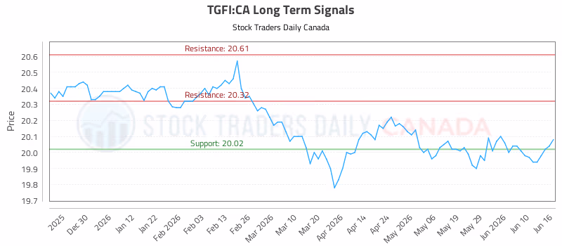 Stock Chart for TGFI:CA