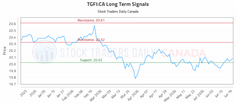 Stock Chart for TGFI:CA