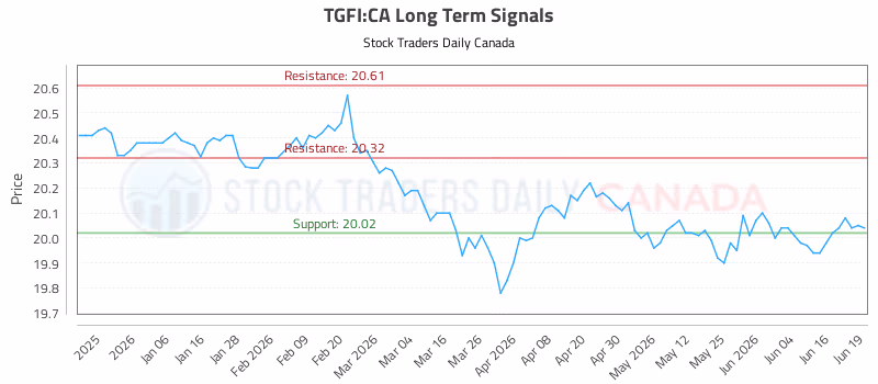 Stock Chart for TGFI:CA