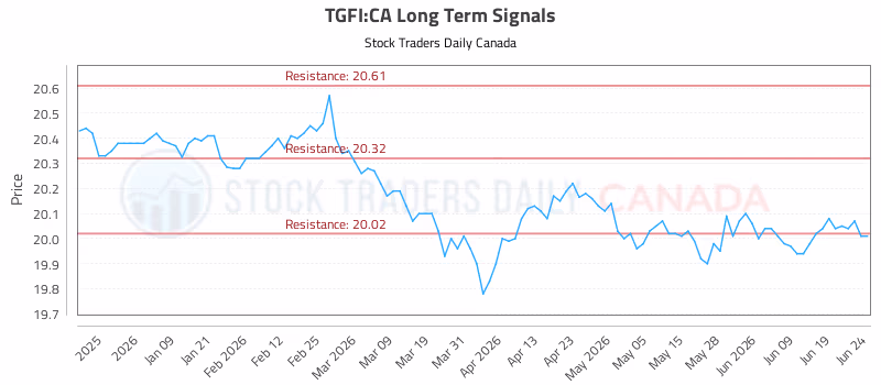 Stock Chart for TGFI:CA