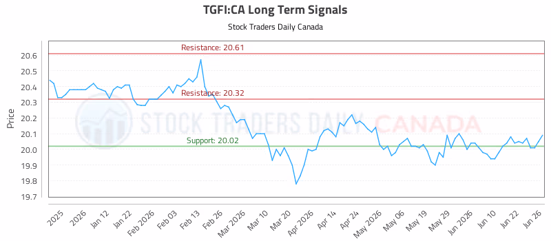 Stock Chart for TGFI:CA