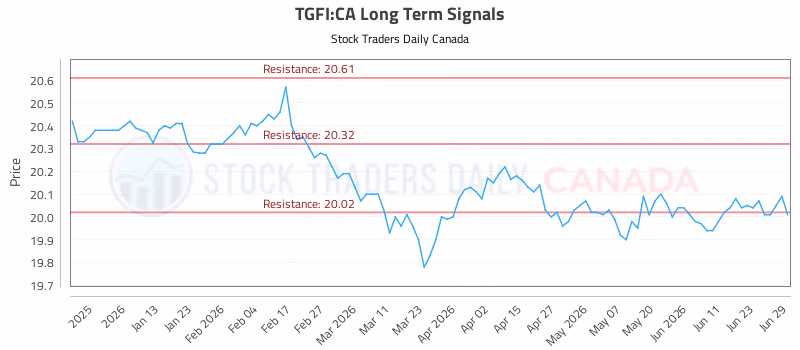 Stock Chart for TGFI:CA