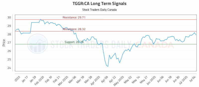 Stock Chart for TGGR:CA