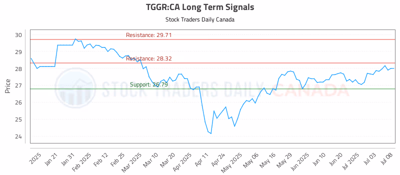 Stock Chart for TGGR:CA