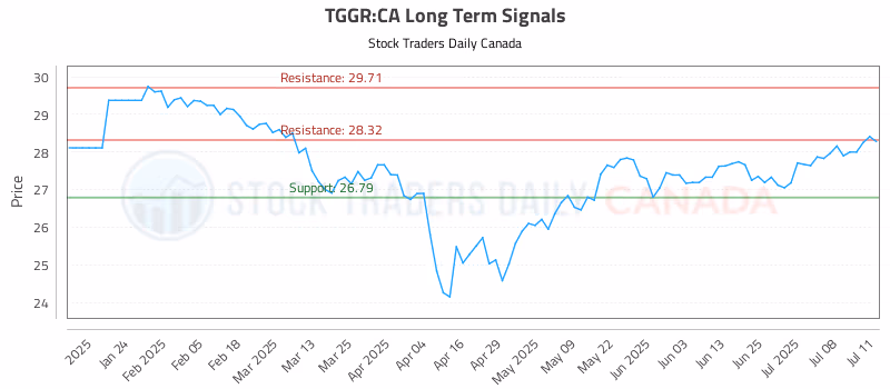 Stock Chart for TGGR:CA