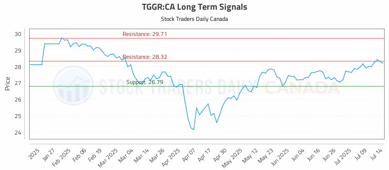 Stock Chart for TGGR:CA
