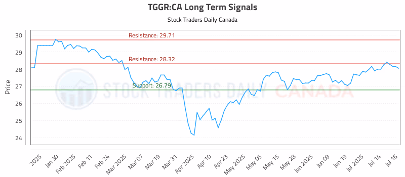 Stock Chart for TGGR:CA
