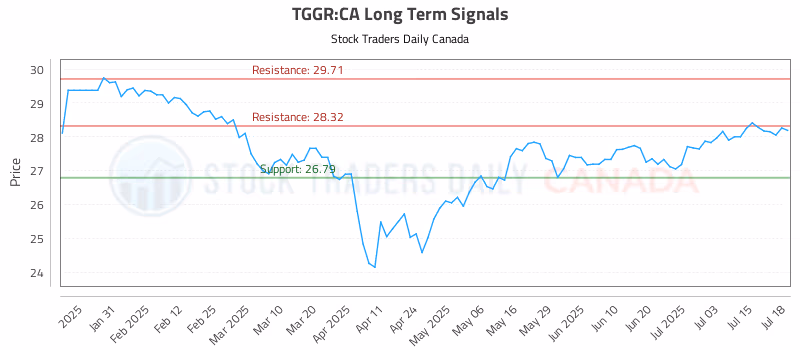 Stock Chart for TGGR:CA