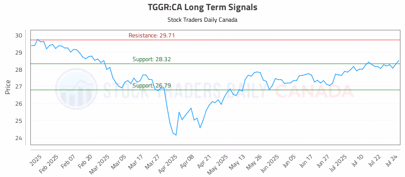 Stock Chart for TGGR:CA