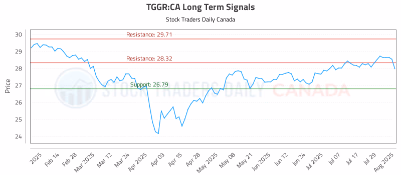 Stock Chart for TGGR:CA