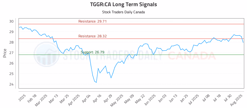 Stock Chart for TGGR:CA