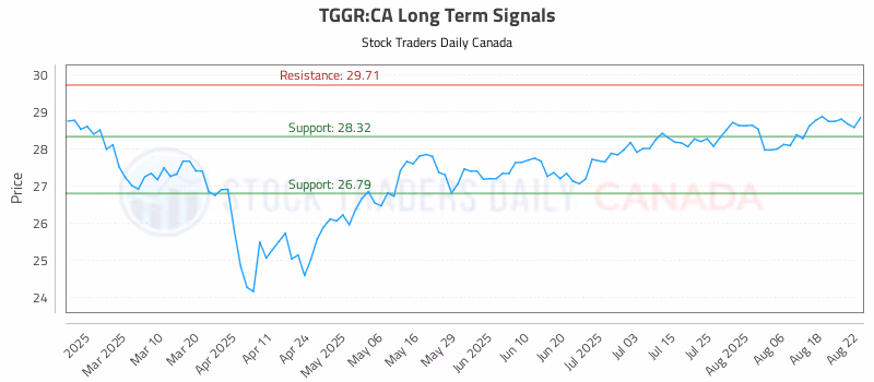 Stock Chart for TGGR:CA