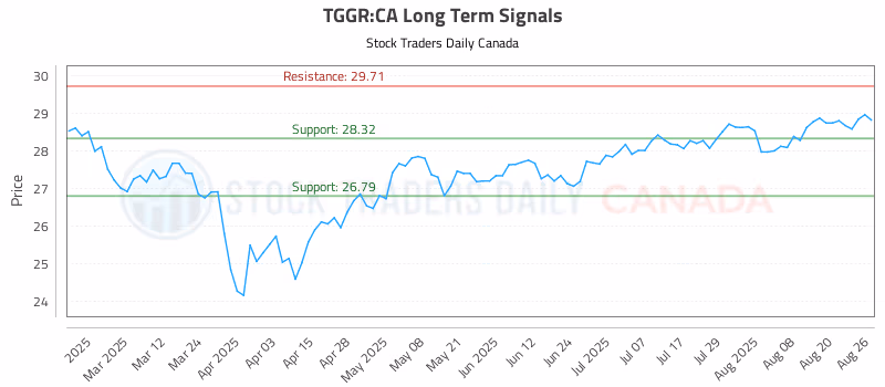 Stock Chart for TGGR:CA