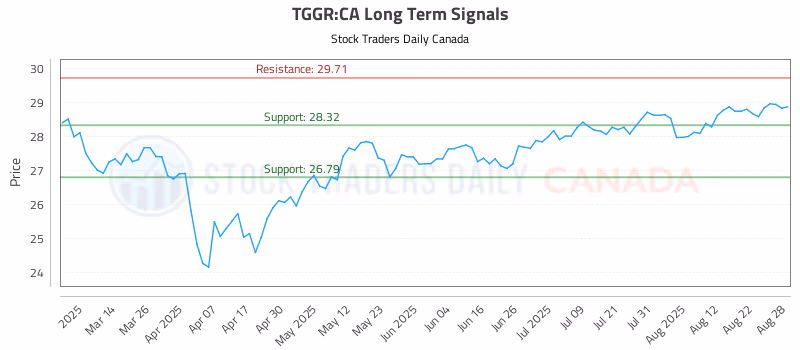 Stock Chart for TGGR:CA