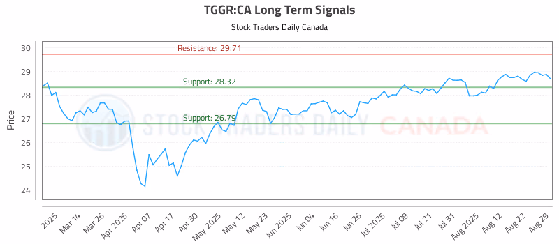 Stock Chart for TGGR:CA