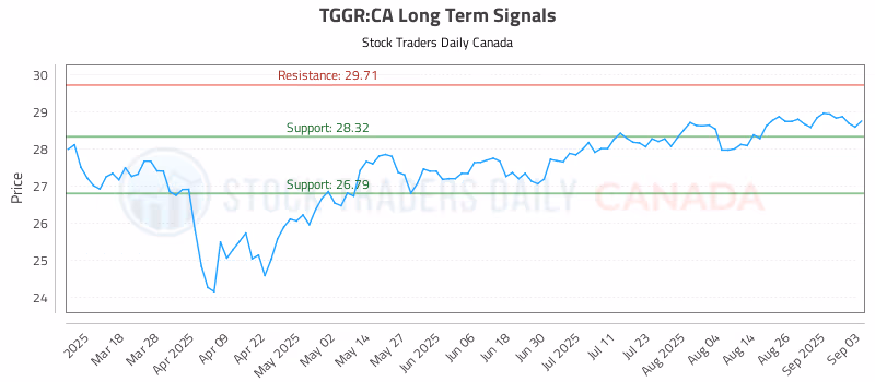 Stock Chart for TGGR:CA