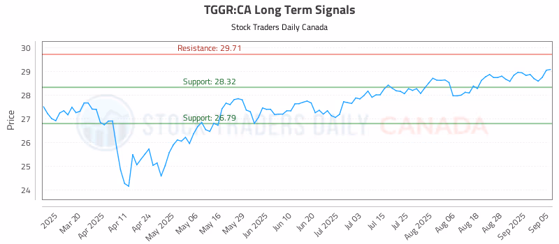 Stock Chart for TGGR:CA