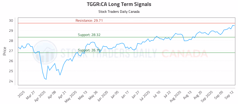 Stock Chart for TGGR:CA