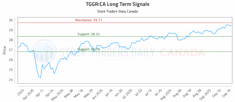 Stock Chart for TGGR:CA