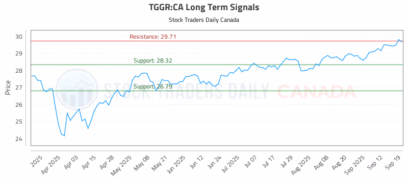 Stock Chart for TGGR:CA