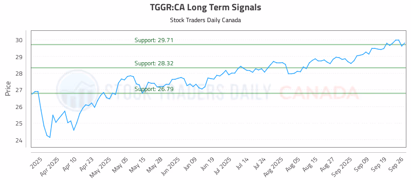 Stock Chart for TGGR:CA