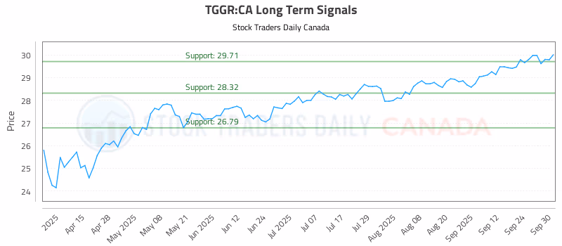 Stock Chart for TGGR:CA