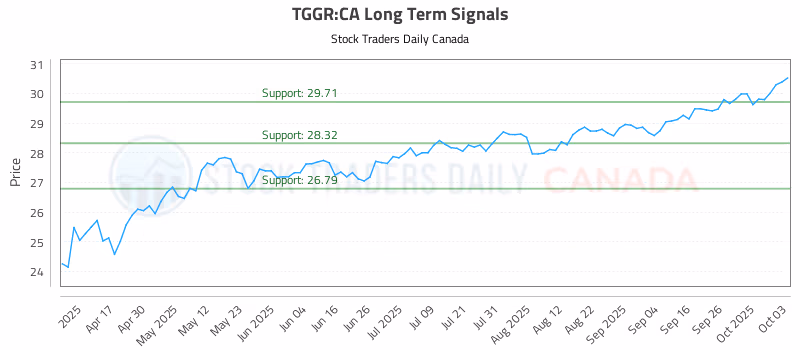Stock Chart for TGGR:CA