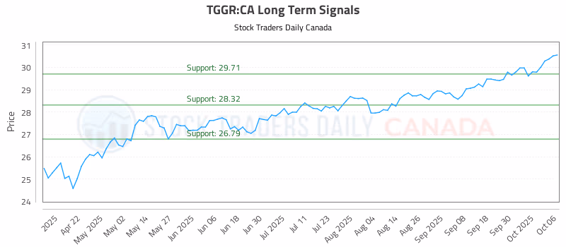 Stock Chart for TGGR:CA